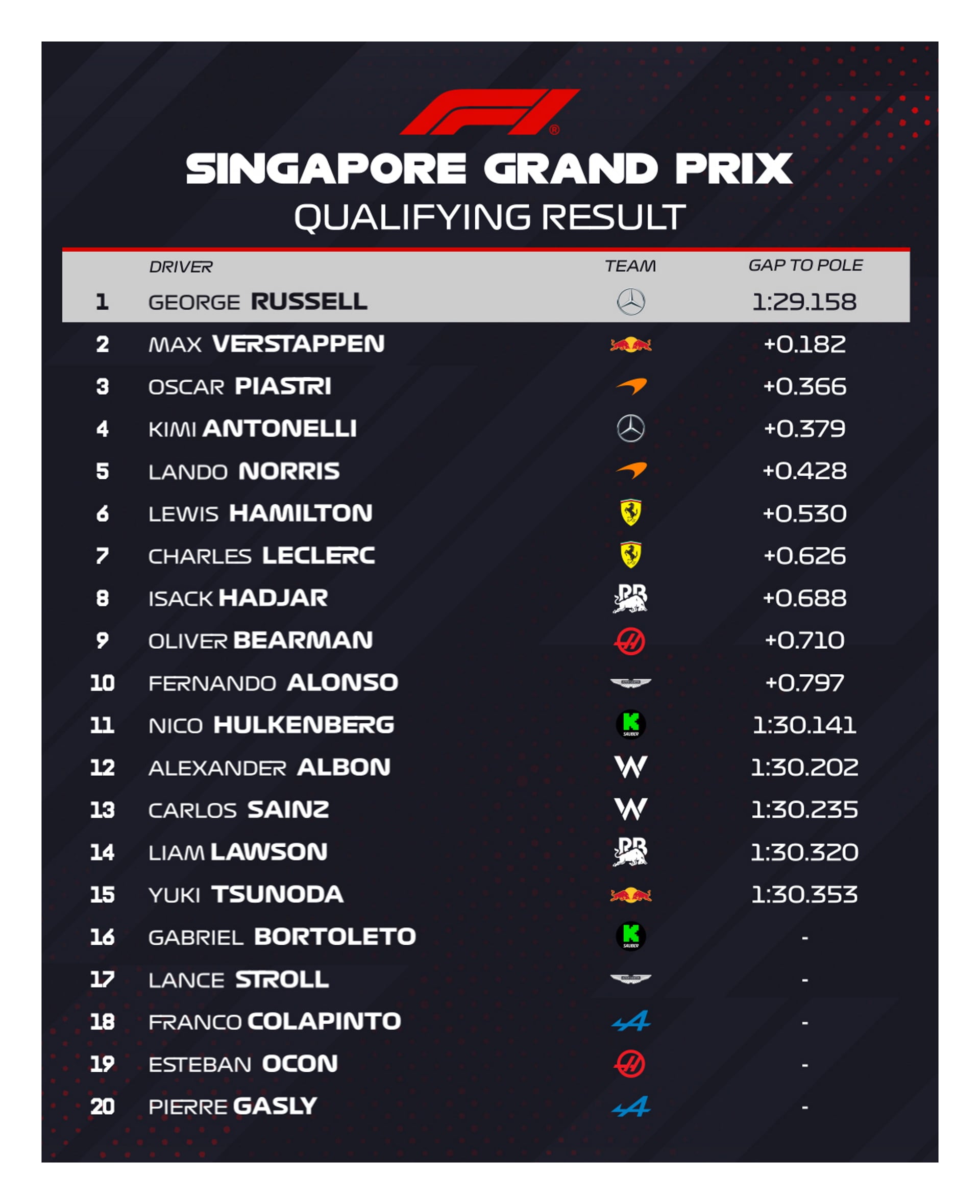 Los registros finales de la Q3 de la clasificación en el GP de Singapur (Foto: @F1)