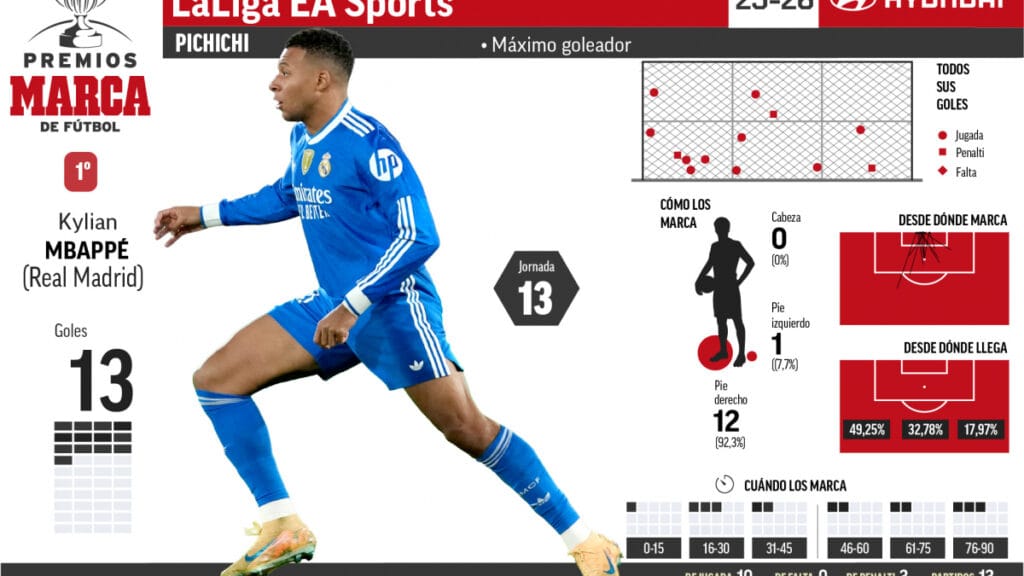 Lewandowski recorta un gol a Mbappé en el Pichichi