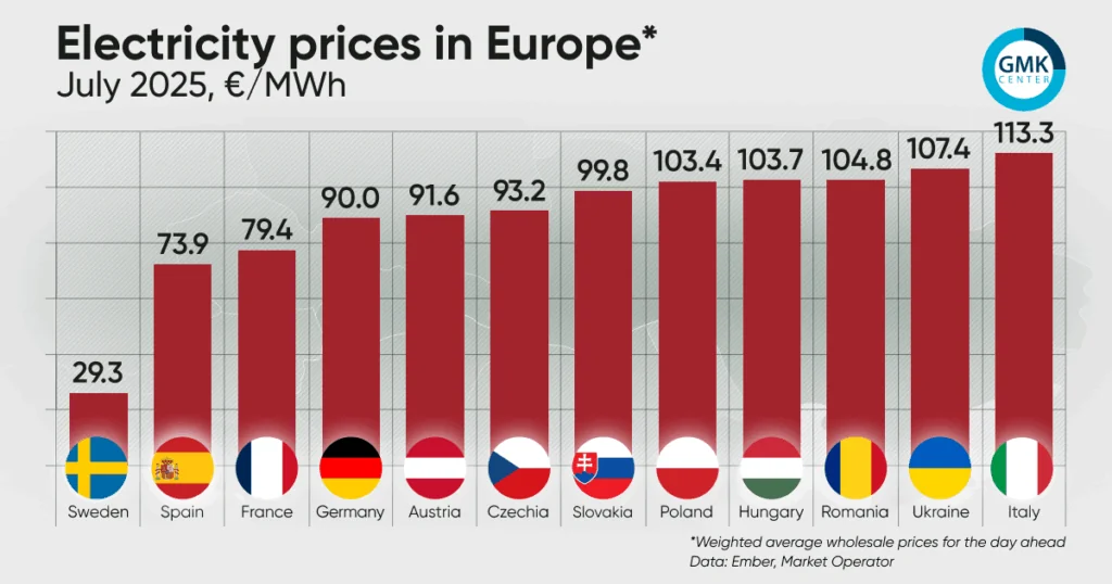 Europa registró un récord histórico de precios negativos de electricidad en 2025 por renovables.