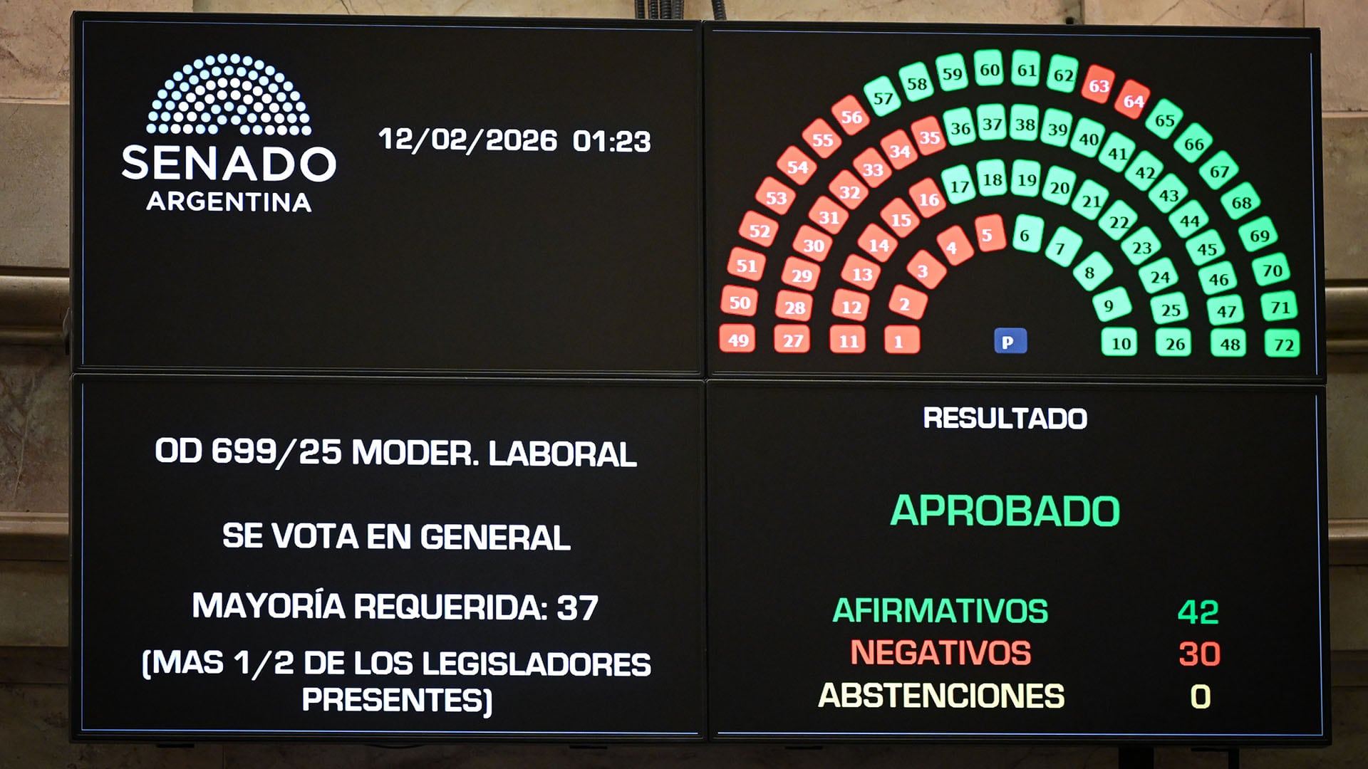El Senado le había dado media sanción al proyecto de modernización laboral el 12 de frebrero. Foto: Charly Diaz Azcue / Comunicación Senado