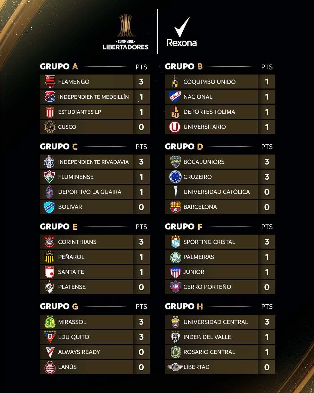 Tabla de posiciones de la Copa Libertares 2026