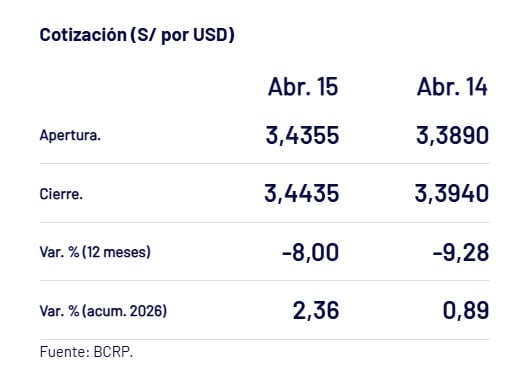Así cerró el dólar. - Crédito Captura del BCRP