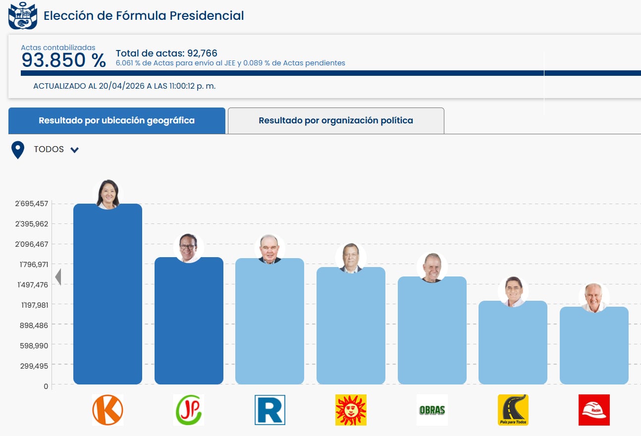 Keiko Fujimori se posiciona como líder en los resultados de la Elección de Fórmula Presidencial, mostrando una ventaja significativa con el 93.850% de las actas procesadas hasta el 20 de abril de 2026. (ONPE)