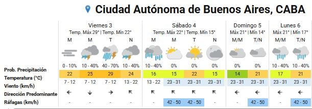 La Ciudad Autónoma de Buenos Aires experimentará un fin de semana con probabilidades de lluvia, temperaturas variables y ráfagas de viento, según el pronóstico extendido. (Servicio Meteorológico Nacional )