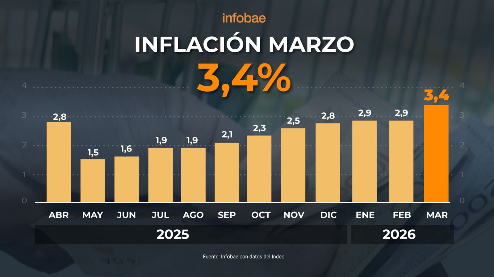 Fuente: Infobae en base a datos de Indec