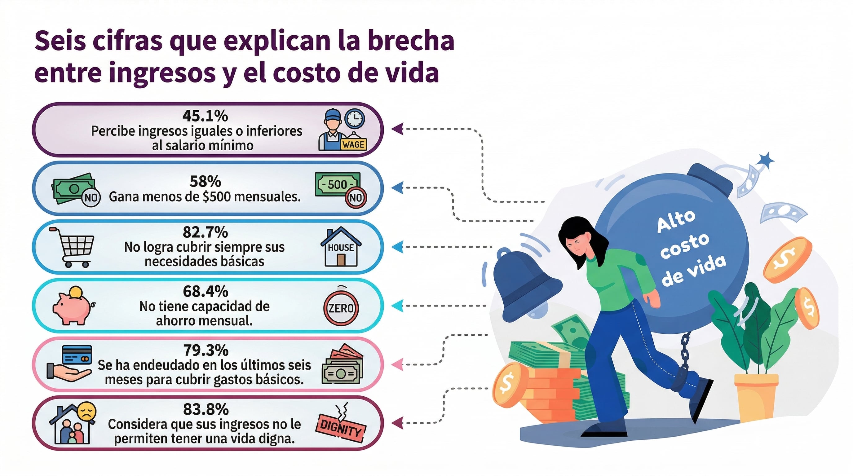 La insuficiencia de ingresos y el limitado acceso a contratos estables dificultan la capacidad de ahorro, generando dependencia del crédito y reduciendo la autonomía económica de las mujeres en el país.