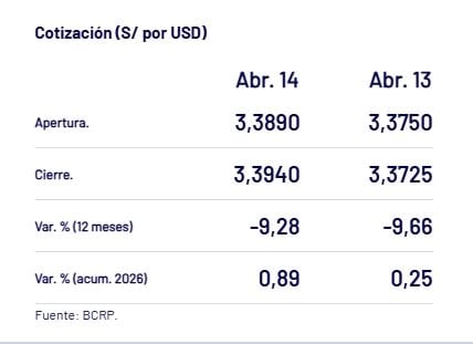 Así cierra el dólar. - Crédito Captura del BCRP