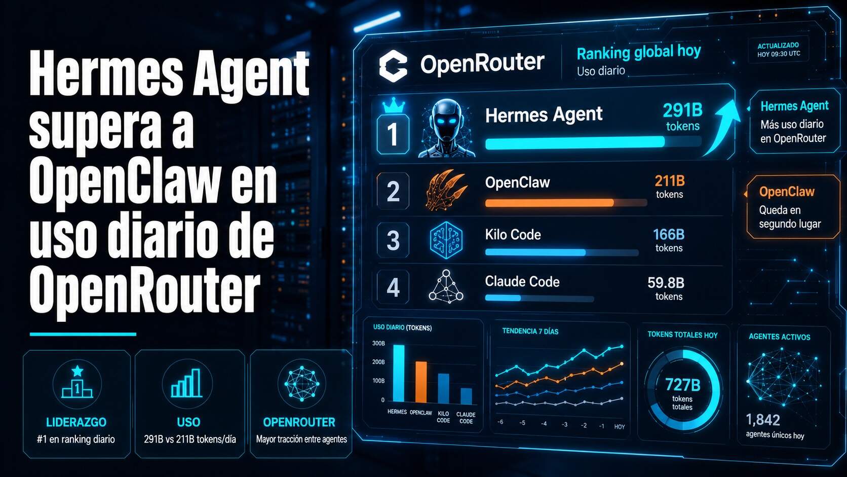 Nous Research lidera con Hermes Agent en ranking de IA abierta