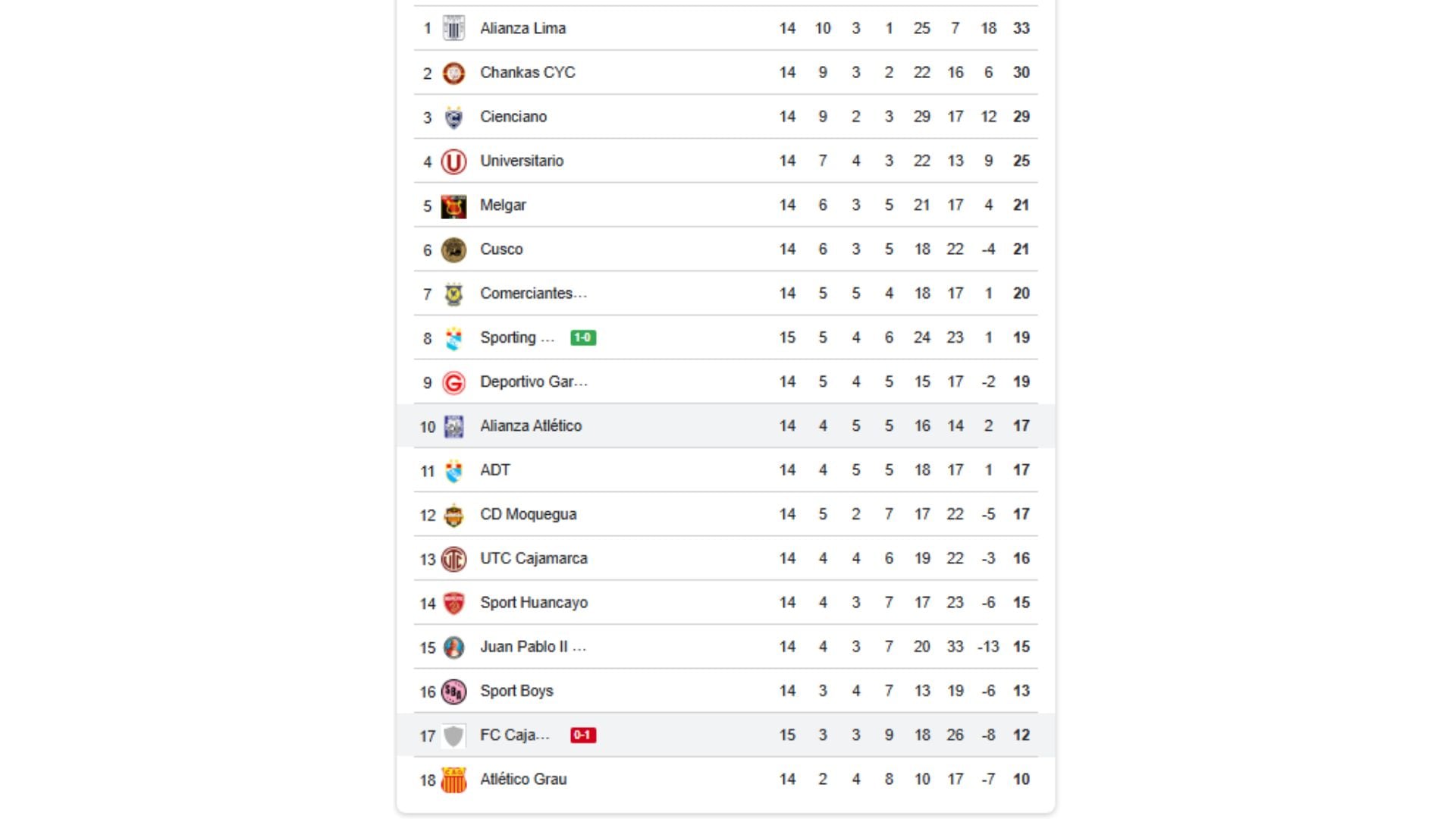 Tabla de posiciones de la Liga 1 2026 durante el triunfo 1-0 de Sporting Cristal vs FC Cajamarca.