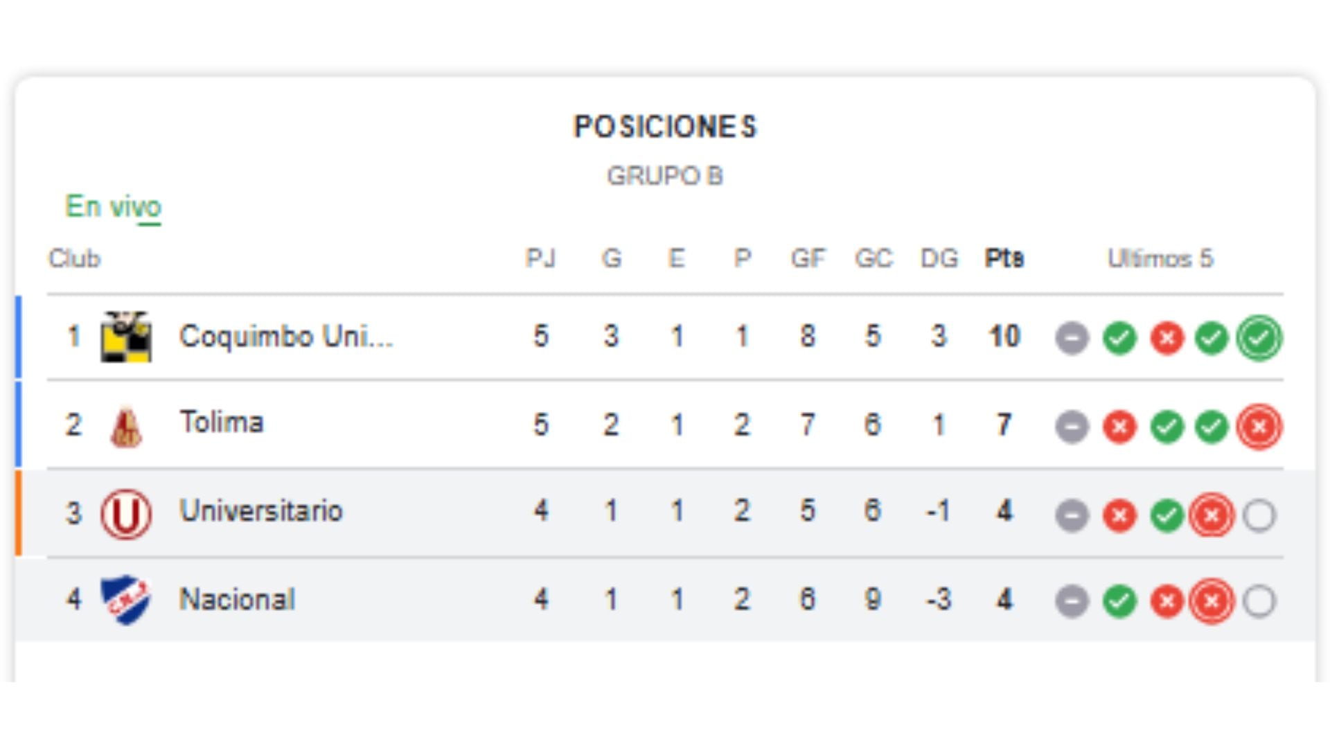 Así la tabla de posiciones del Grupo B previo al Universitario vs Nacional.