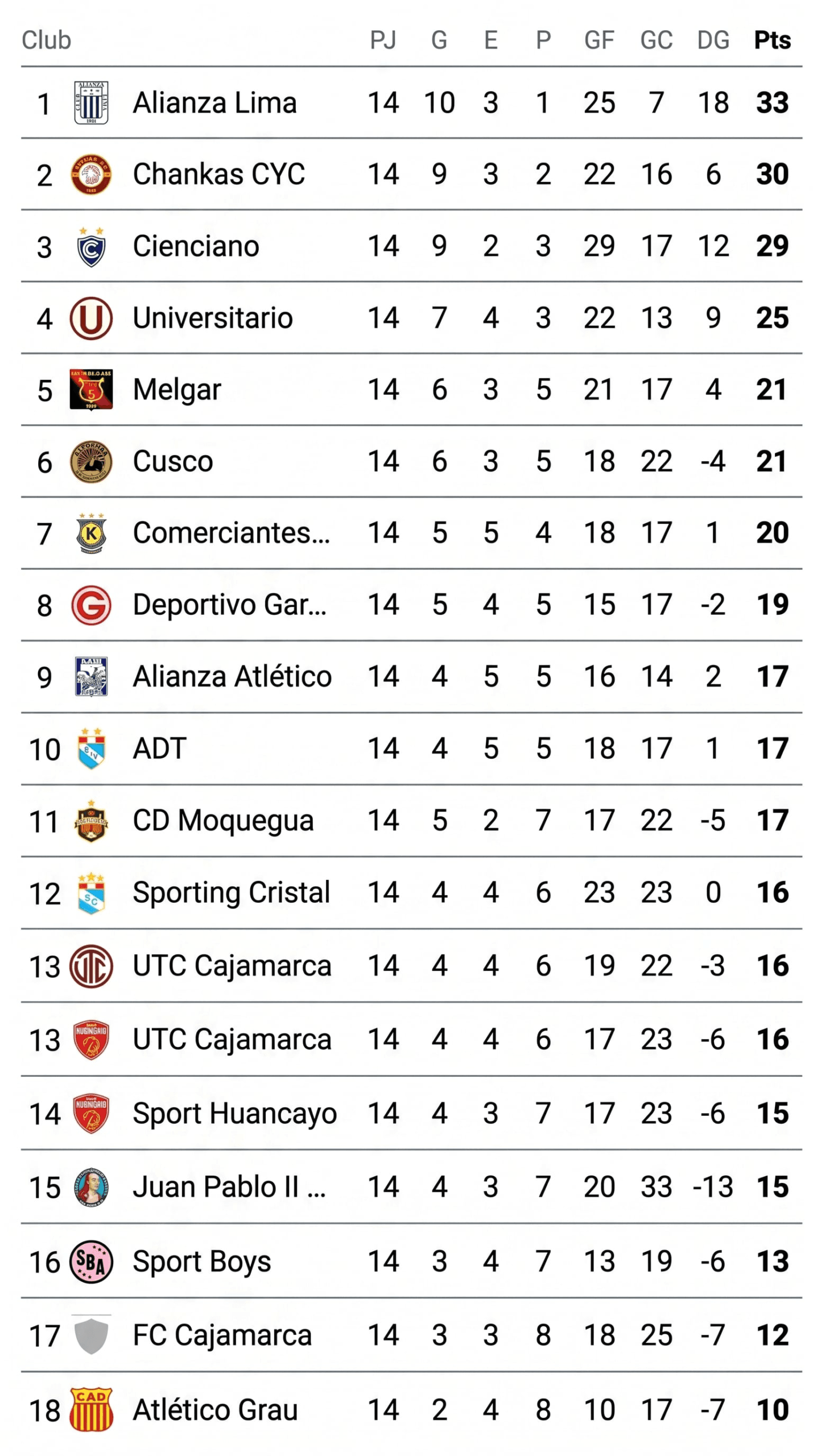 La tabla de posiciones de la Liga 1 2026 muestra a Alianza Lima en el primer lugar con 33 puntos, seguido por Chankas CYC y Cienciano después de 14 partidos disputados. (Imagen Ilustrativa Infobae)