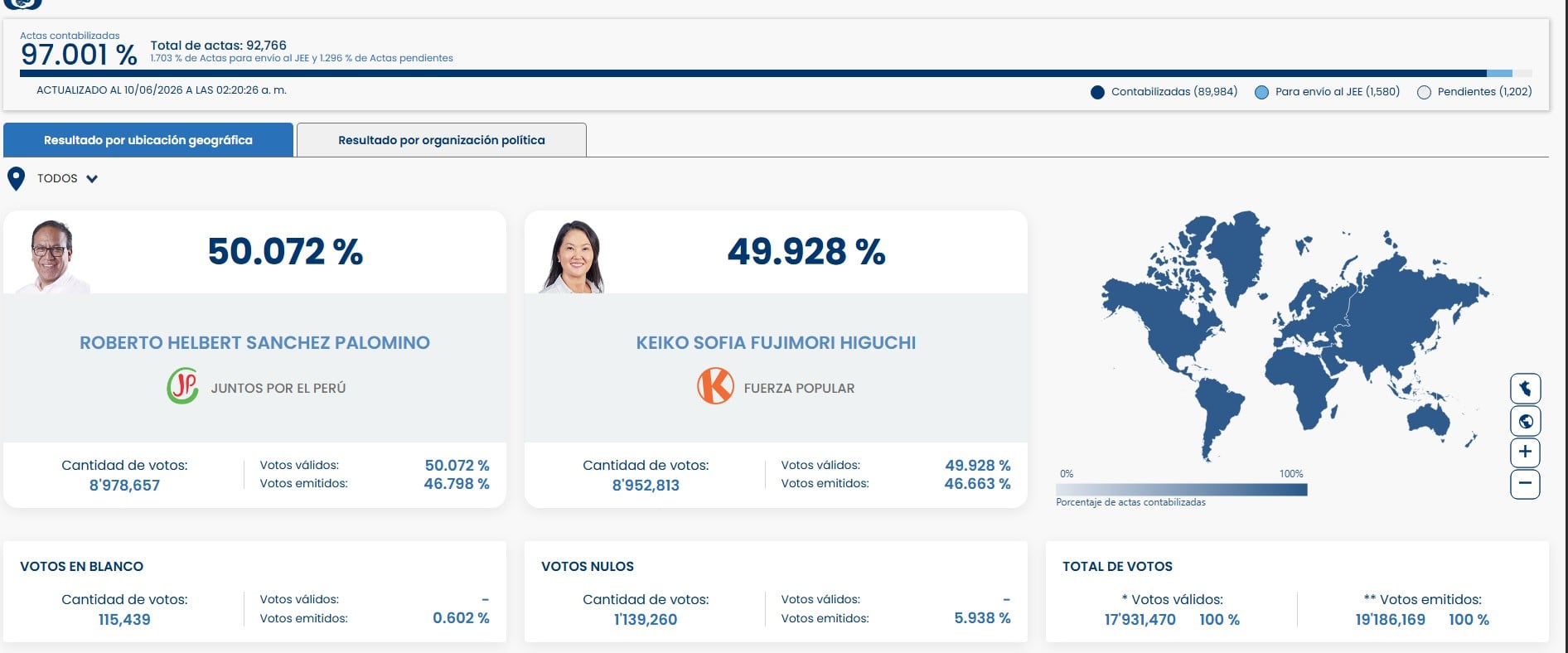 Keiko Fujimori recorta más de 5 mil votos y reduce la brecha a 25.844 sufragios. Captura: ONPE.
