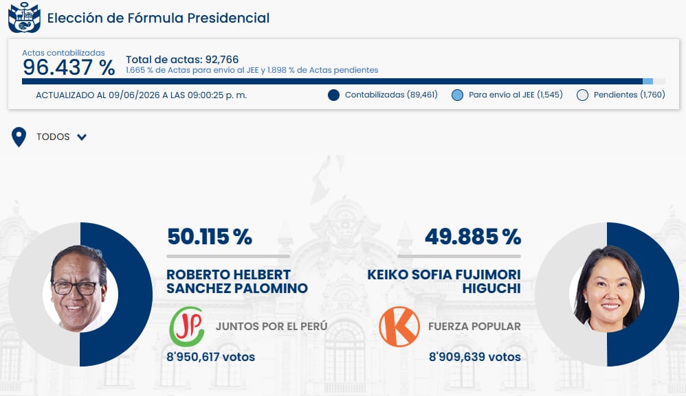 Roberto Sánchez Palomino con 50.115% de los votos frente a Keiko Fujimori con 49.885%, con un 96.437% de las actas presidenciales contabilizadas. (ONPE)