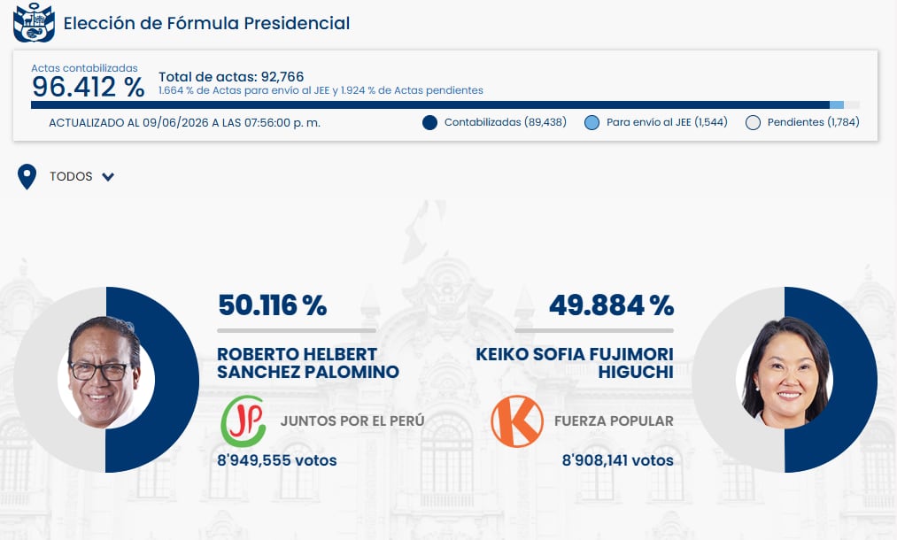 Los resultados actualizados de la elección presidencial en Perú, donde Roberto Sánchez Palomino lidera con 50.116% de los votos frente a Keiko Fujimori, quien obtiene 49.884%. (ONPE)