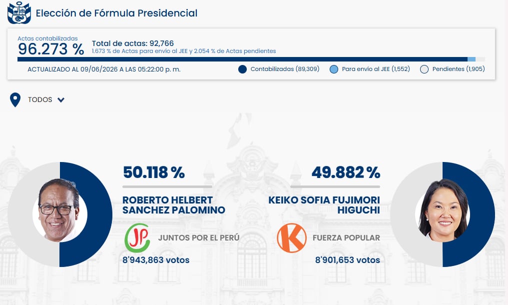 Los resultados oficiales muestran a Roberto Sánchez Palomino liderando con el 50.118% frente al 49.882% de Keiko Fujimori, con el 96.273% de actas contabilizadas. (ONPE)