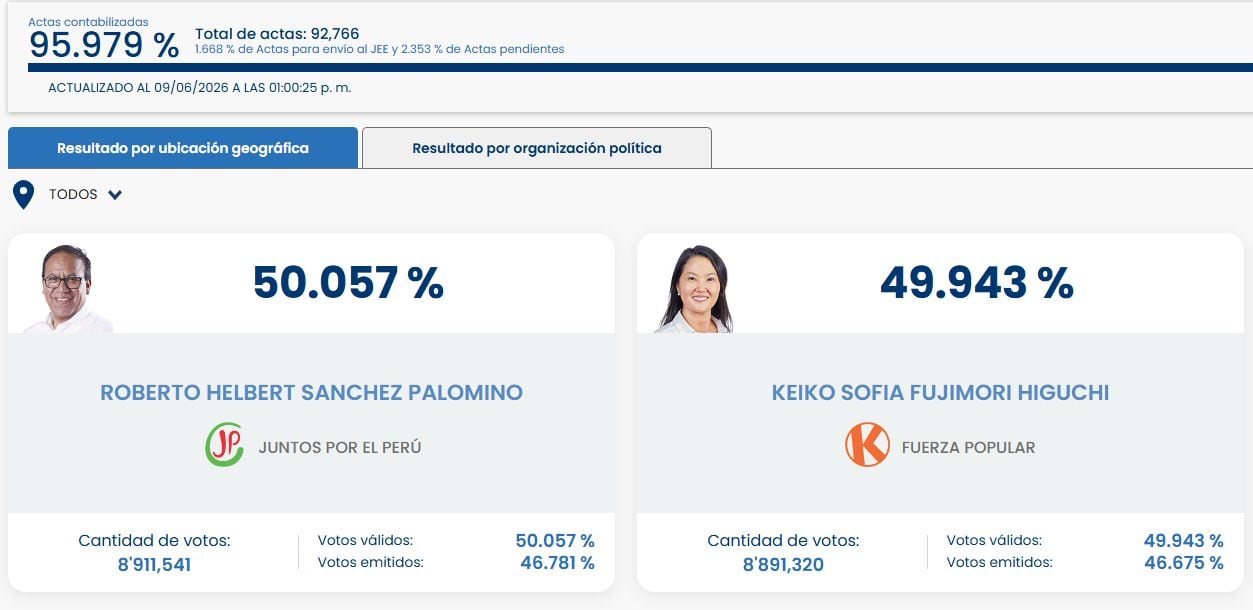 Resultados de la ONPE del 9 de junio de 2026, indicando a Roberto Sánchez con el 50.057% de los votos frente al 49.943% de Keiko Fujimori, con el 95.979% de actas contabilizadas. (ONPE)