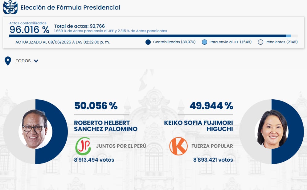 La captura de pantalla de un sistema de conteo de votos muestra a Roberto Sánchez Palomino con un 50.056% frente al 49.944% de Keiko Fujimori, con el 96.016% de actas contabilizadas en las elecciones presidenciales de Perú. (ONPE)