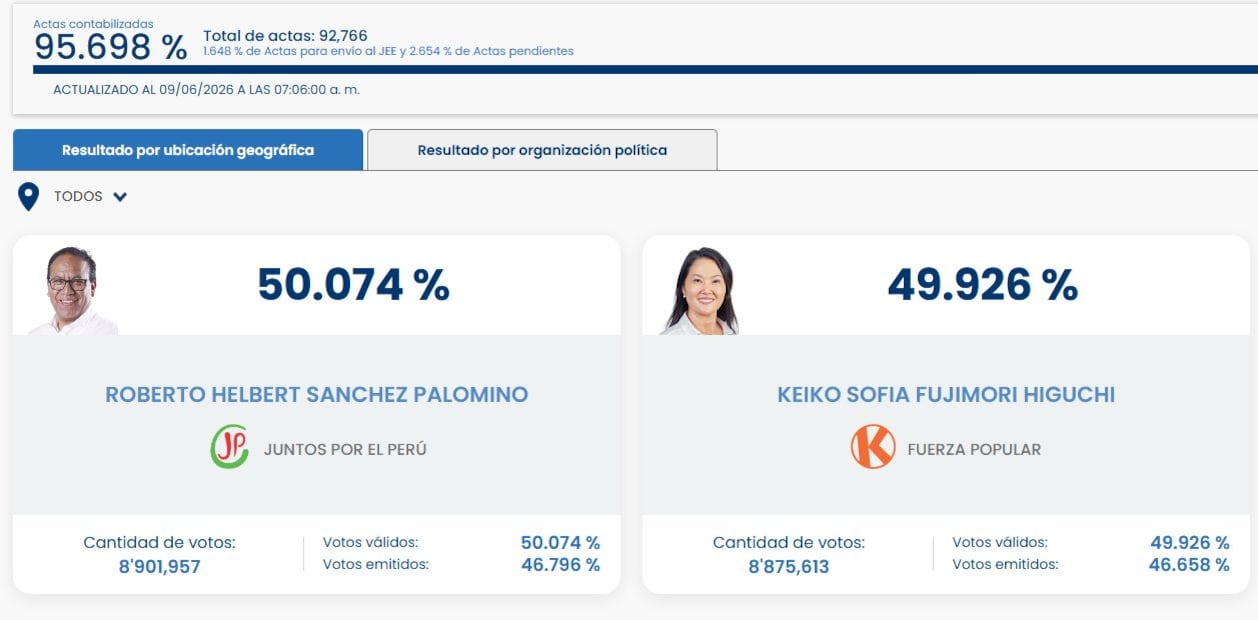 Los resultados de la ONPE al 95.698% de actas contabilizadas muestran a Roberto Sánchez con 50.074% y a Keiko Fujimori con 49.926% en las Elecciones en Perú 2026. (ONPE)