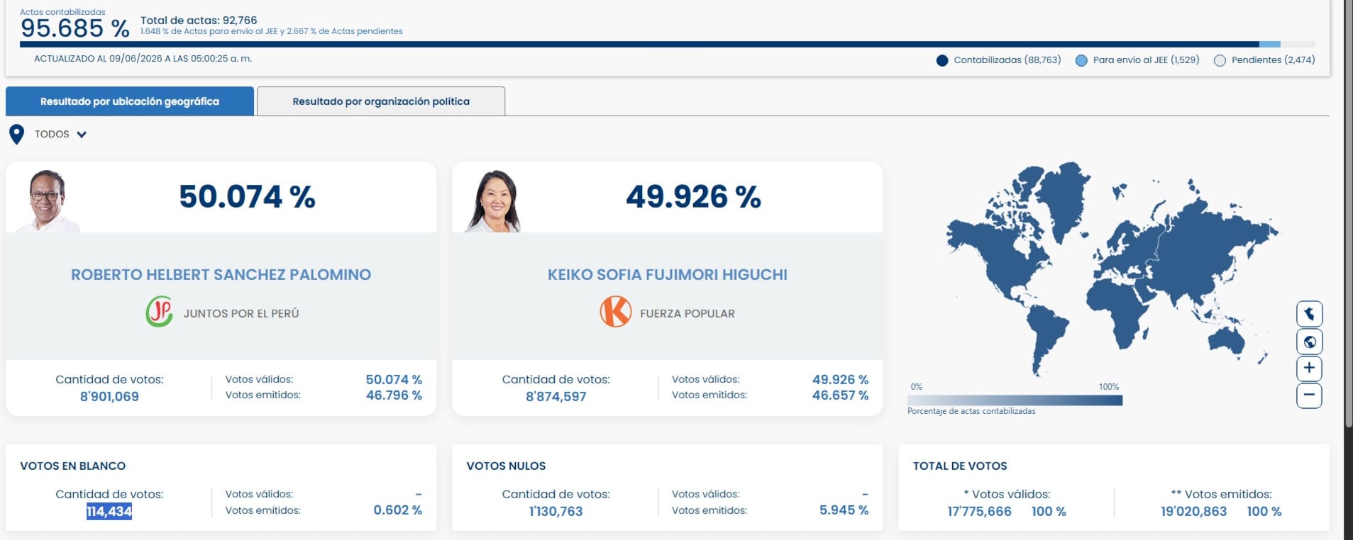 La diferencia continúa reduciéndose en la recta final del conteo electoral. Captura: ONPE.