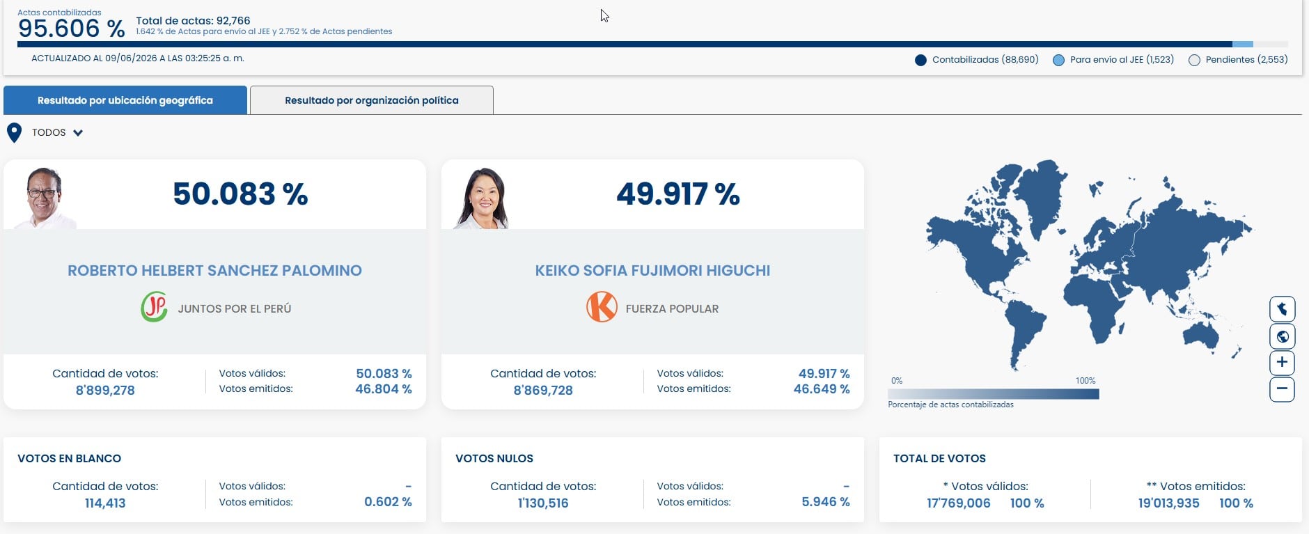 Fujimori detiene su remontada y Sánchez suma una leve ventaja en el último reporte. Captura: ONPE.