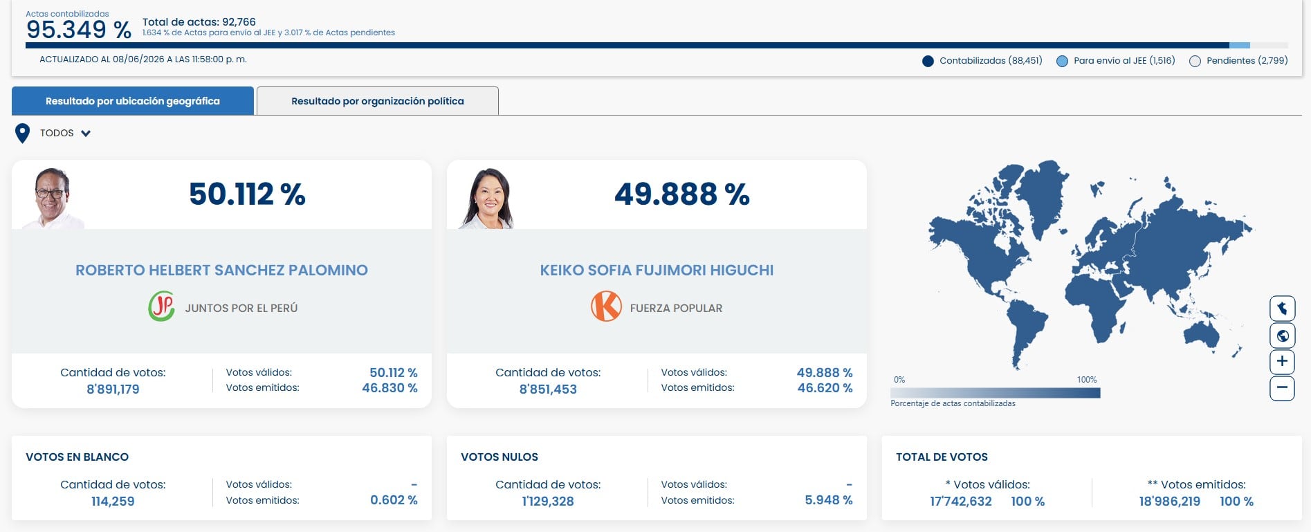 Segunda vuelta EN VIVO: Fujimori sigue recortando distancia y la diferencia cae por debajo de los 40 mil votos. Captura: ONPE.
