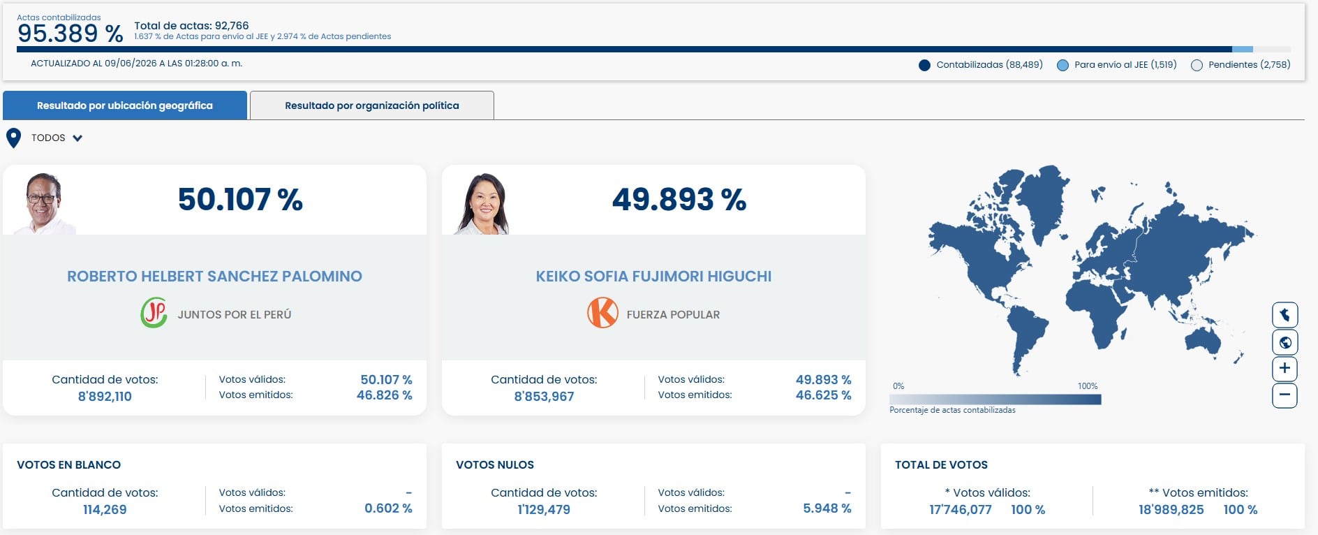 Voto a voto: Fujimori continúa ganando terreno en la recta final del conteo. Captura: ONPE.