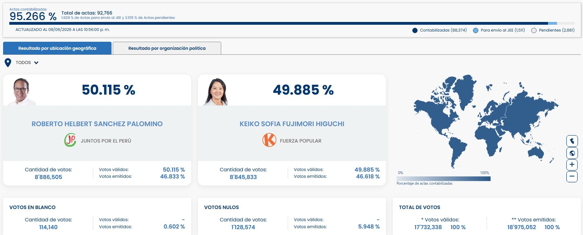 Sánchez mantiene la delantera: ventaja sube a 40.672 votos al 95,266% de actas contabilizadas. Captura: ONPE.