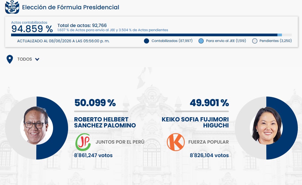 Los resultados de la ONPE al 08 de junio de 2026 muestran a Roberto Sánchez liderando con 50.099% de los votos frente a Keiko Fujimori, quien obtuvo 49.901% de las actas contabilizadas. (ONPE)