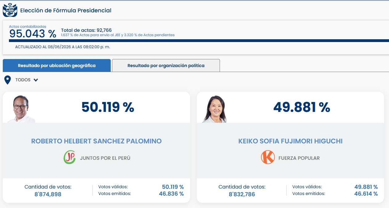 Los resultados oficiales de la elección presidencial muestran una reñida contienda entre Roberto Sánchez Palomino de Juntos por el Perú y Keiko Fujimori de Fuerza Popular. (ONPE)