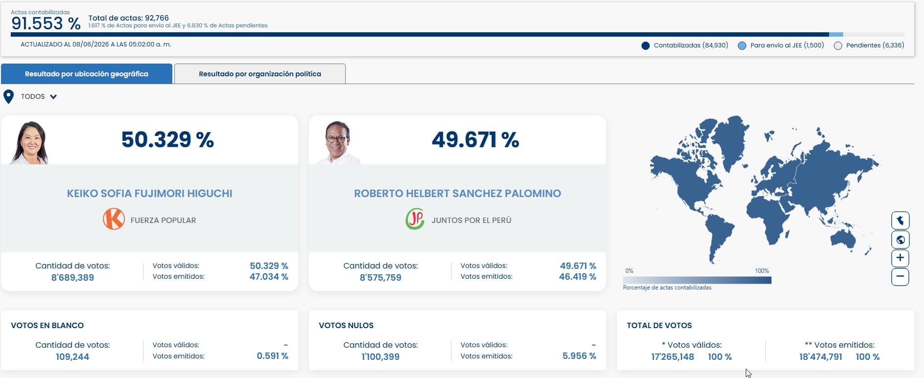 ONPE al 91,553%: ventaja de Keiko Fujimori cae a 113.630 votos sobre Roberto Sánchez. Captura: ONPE.