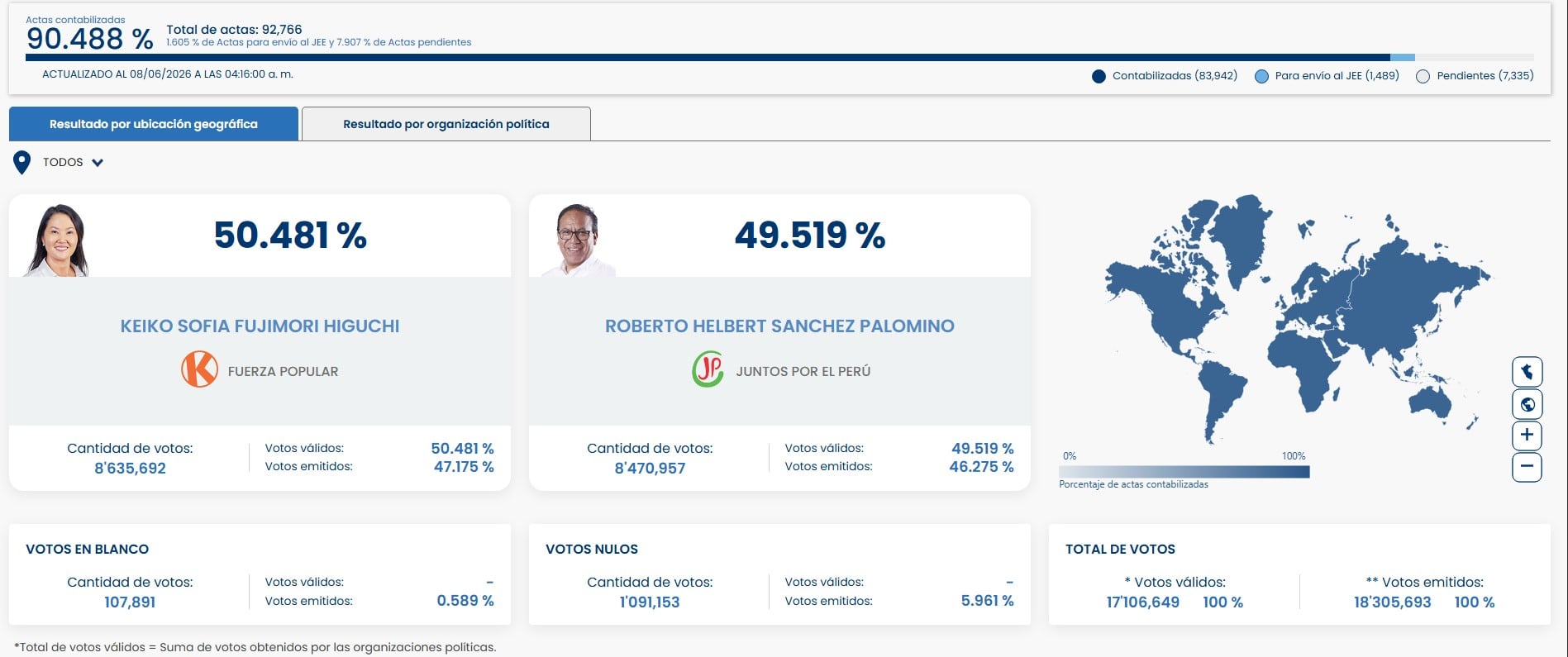 Keiko Fujimori lidera el conteo oficial al 90,488% de actas contabilizadas. Captura: Onpe.