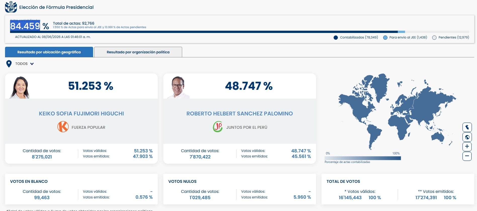 Resultados ONPE al 84,459% EN VIVO: más de 416.000 votos separan a Keiko Fujimori de Roberto Sánchez. ONPE.