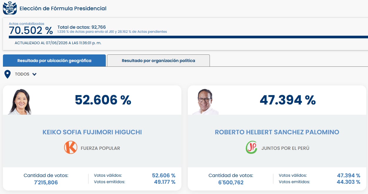 La Oficina Nacional de Procesos Electorales (ONPE) muestra los resultados de la elección presidencial, con Keiko Fujimori a la cabeza, superando a Roberto Sánchez. (ONPE)