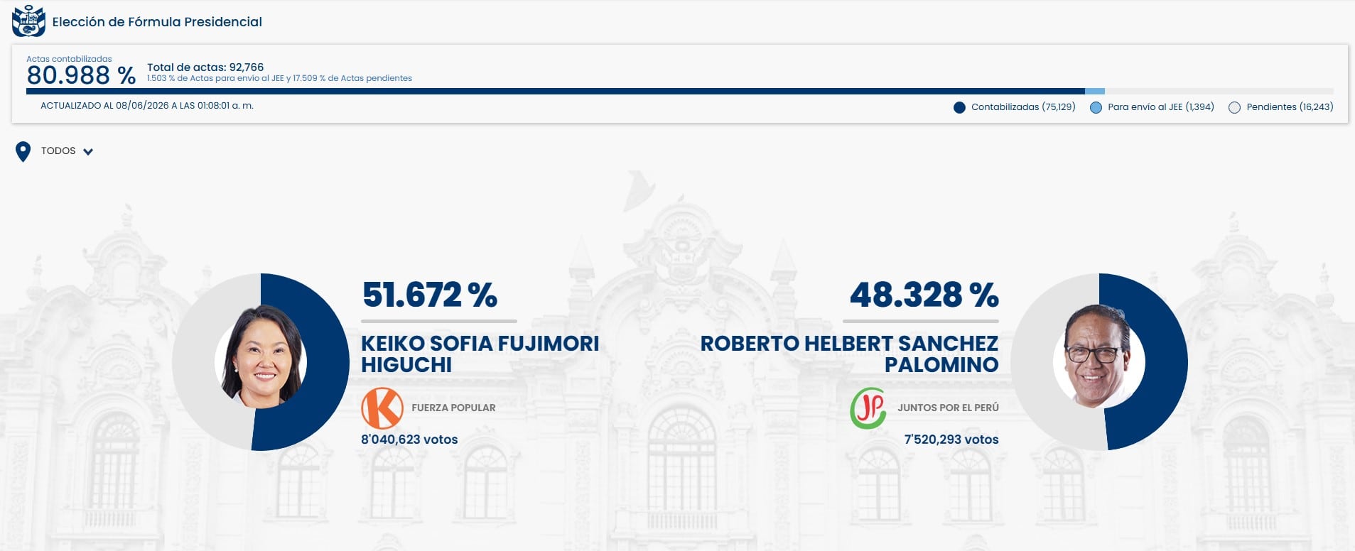 Más de 520.000 votos separan a los candidatos al superar el 80% del conteo. Captura: ONPE.