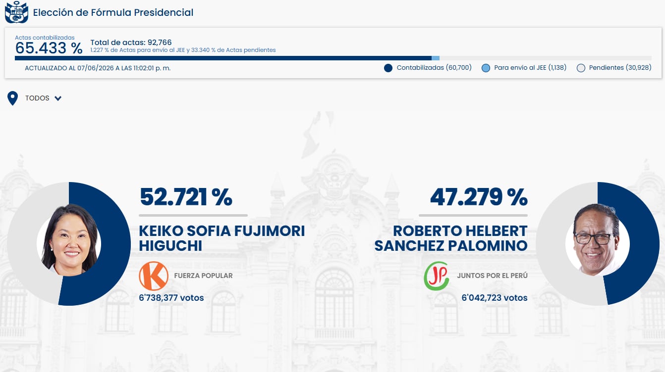 El sistema de la ONPE muestra a Keiko Fujimori con una ventaja del 52.721% frente a Roberto Sánchez Palomino con el 47.279%, con un 65.433% de actas contabilizadas en la elección presidencial. (ONPE)