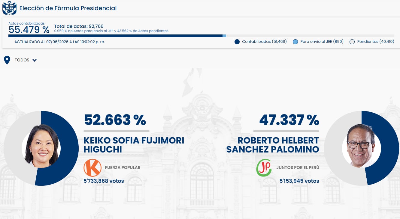 La plataforma de la ONPE muestra el avance de los resultados de la elección presidencial con Keiko Fujimori liderando sobre Roberto Sánchez Palomino. (ONPE)