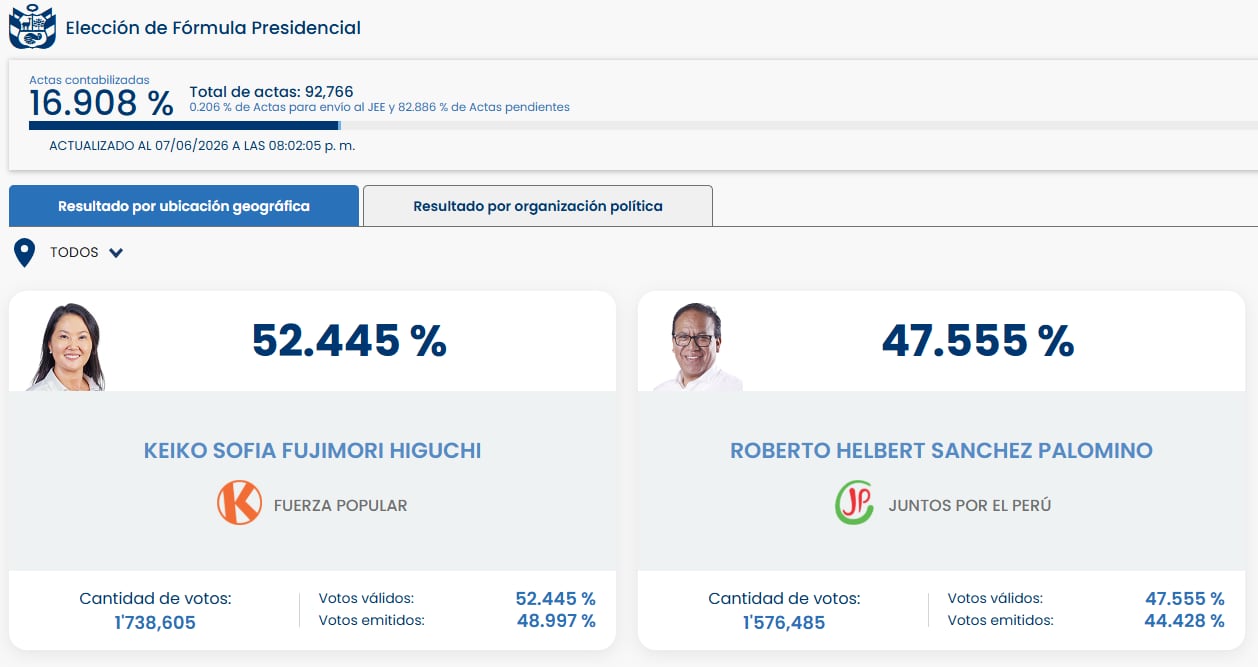 La ONPE muestra los resultados preliminares de la segunda vuelta presidencial entre Keiko Fujimori y Roberto Sánchez, con un 16.908% de actas contabilizadas. (ONPE)