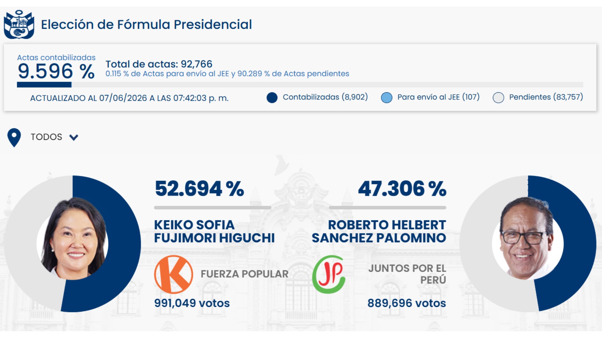 Fujimori arriba con casi el 10 % de actas contabilizadas