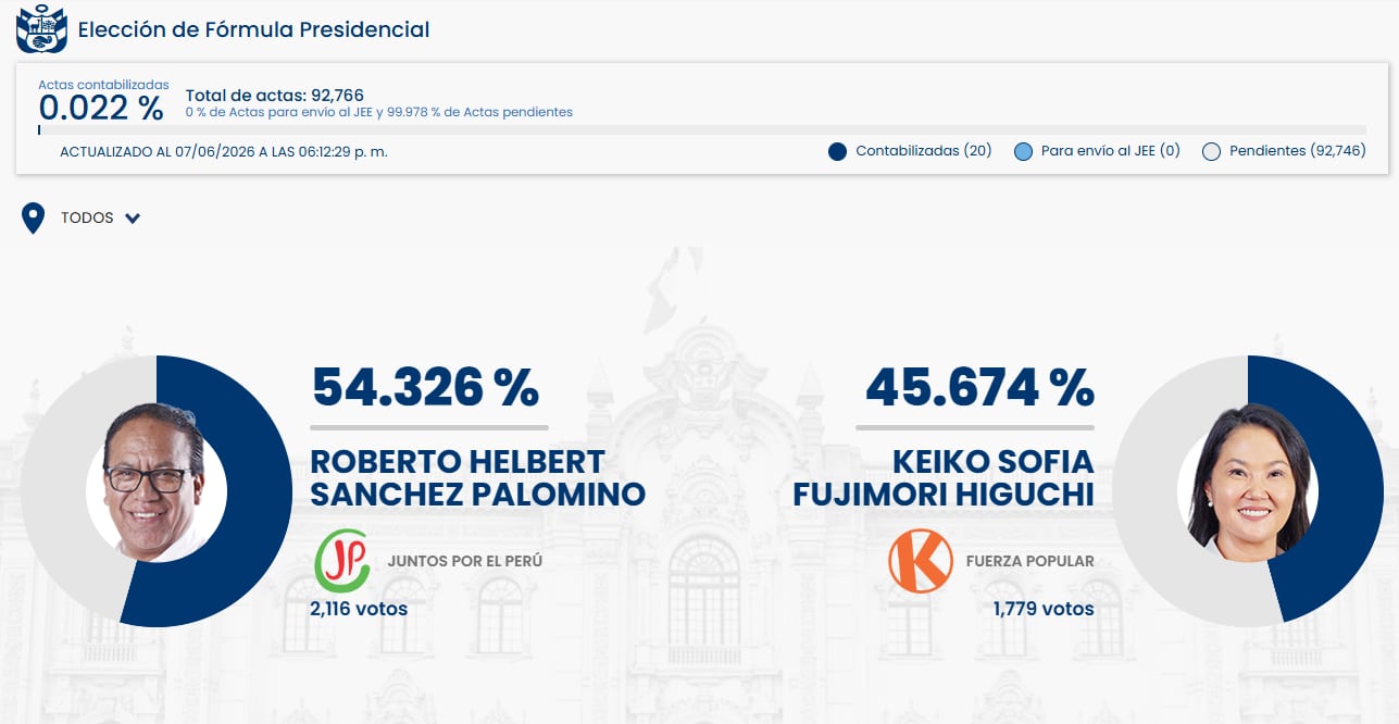 La ONPE presenta los resultados iniciales de la elección presidencial, mostrando a Roberto Sánchez con 54.326% y Keiko Fujimori con 45.674% de los votos. (ONPE)