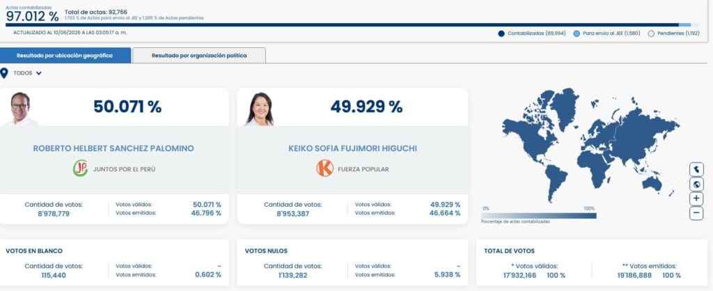 Sánchez mantiene el primer lugar, pero la diferencia continúa reduciéndose. Captura: ONPE.