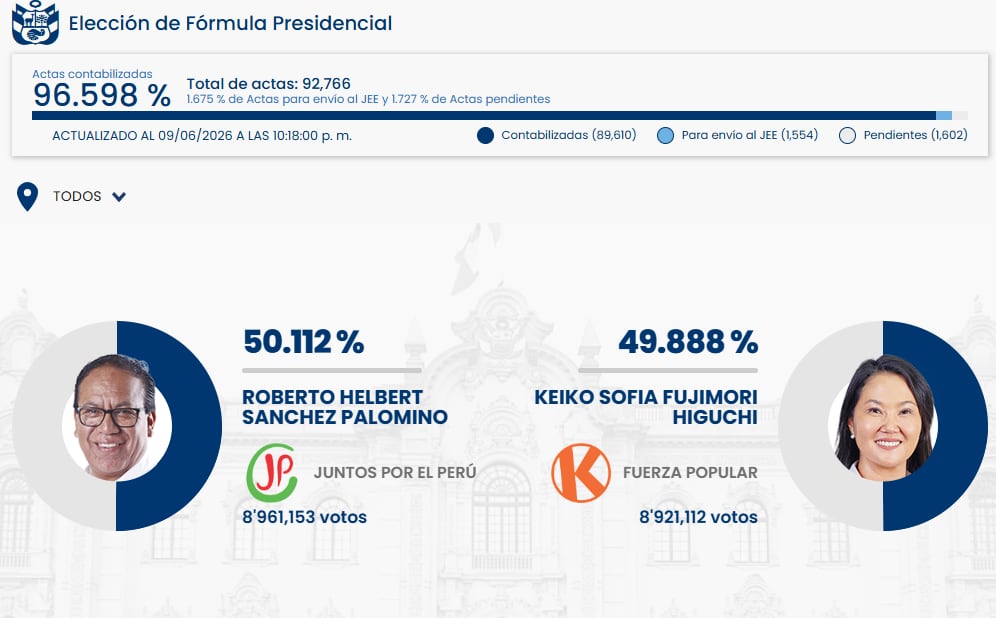 La infografía electoral del 9 de junio de 2026 muestra a Roberto Sánchez Palomino liderando por un estrecho margen a Keiko Fujimori con el 96.598% de actas contabilizadas en Perú. (ONPE)