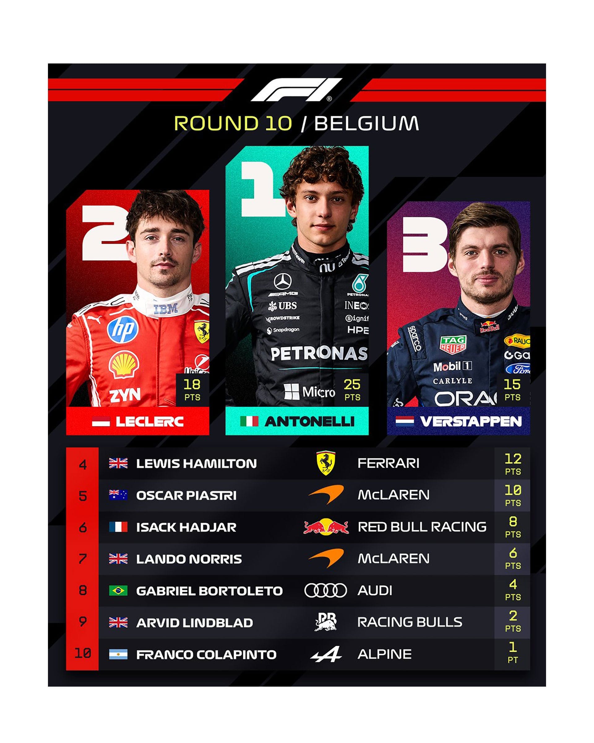 Los diez primeros lugares del Gran Premio de Bélgica