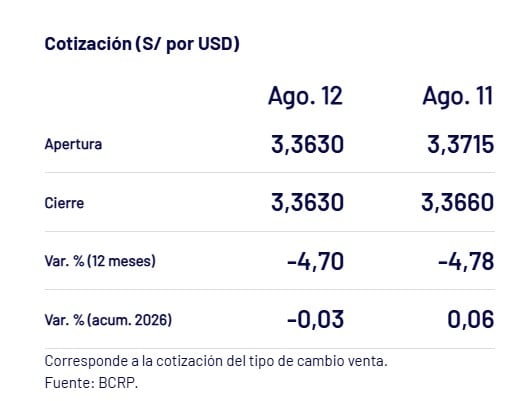 Así cerró el dólar. - Crédito Captura del BCRP