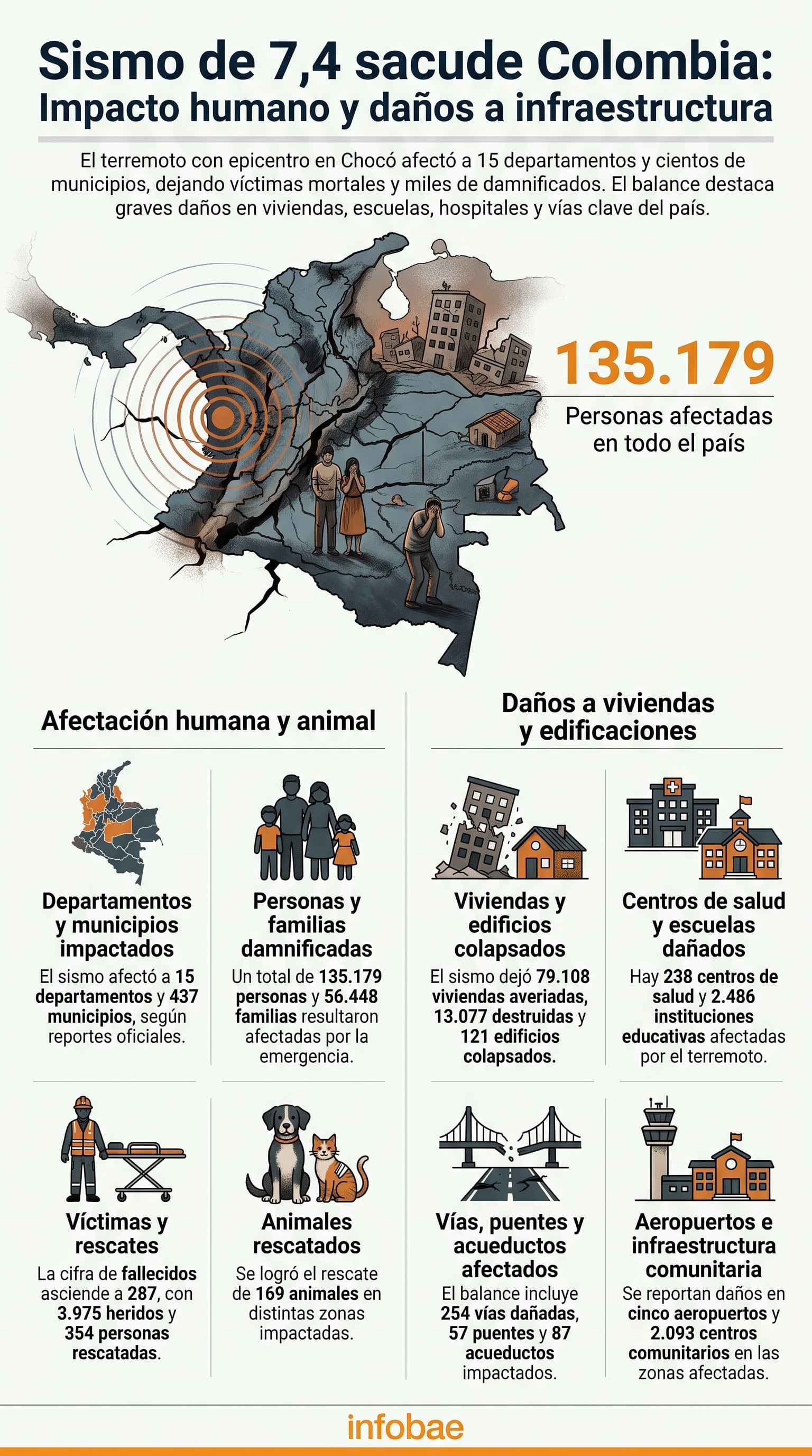 El sismo de magnitud 7,4 con epicentro en Chocó, mostrando los 135.179 afectados y los daños a viviendas, escuelas, hospitales y vías en 15 departamentos de Colombia - crédito Ungrd (Imagen Ilustrativa Infobae)
