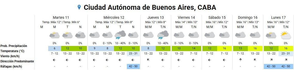 Un gráfico muestra el pronóstico meteorológico para la Ciudad Autónoma de Buenos Aires, detallando temperaturas, probabilidad de precipitación y viento entre el 11 y el 17 de un mes.