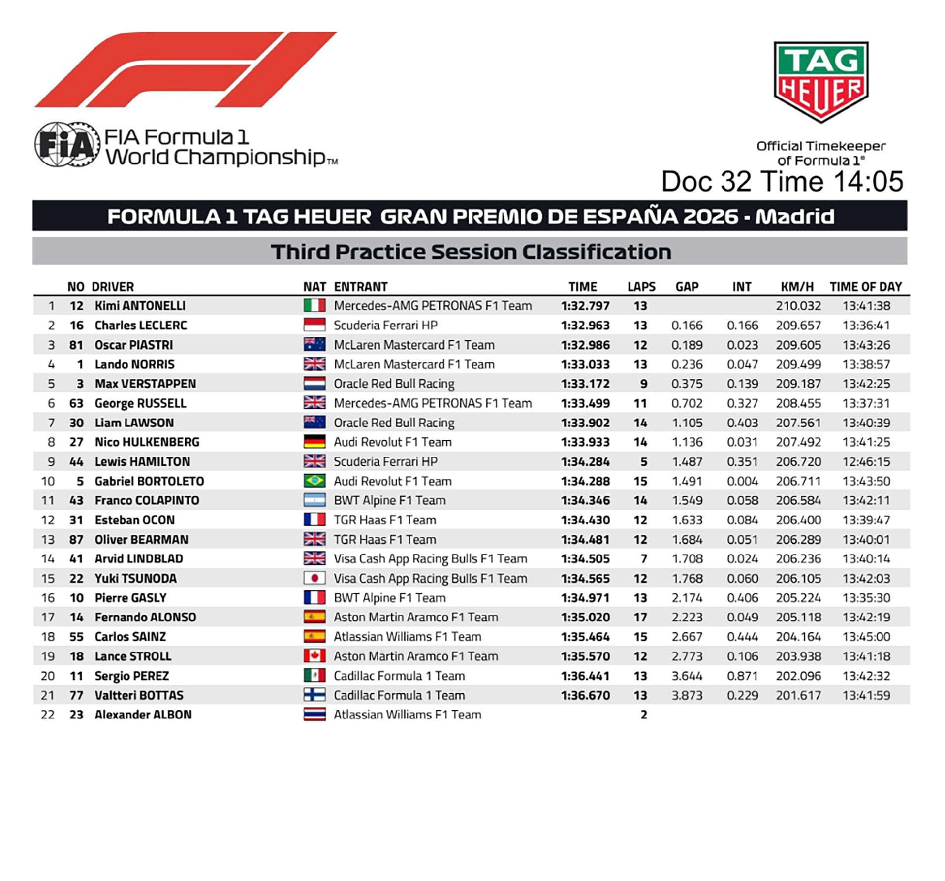 Kimi Antonelli encabeza la tabla de tiempos de la tercera sesión de entrenamientos del Gran Premio de España 2026 de Fórmula 1 en Madrid, seguido por Charles Leclerc y Oscar Piastri.