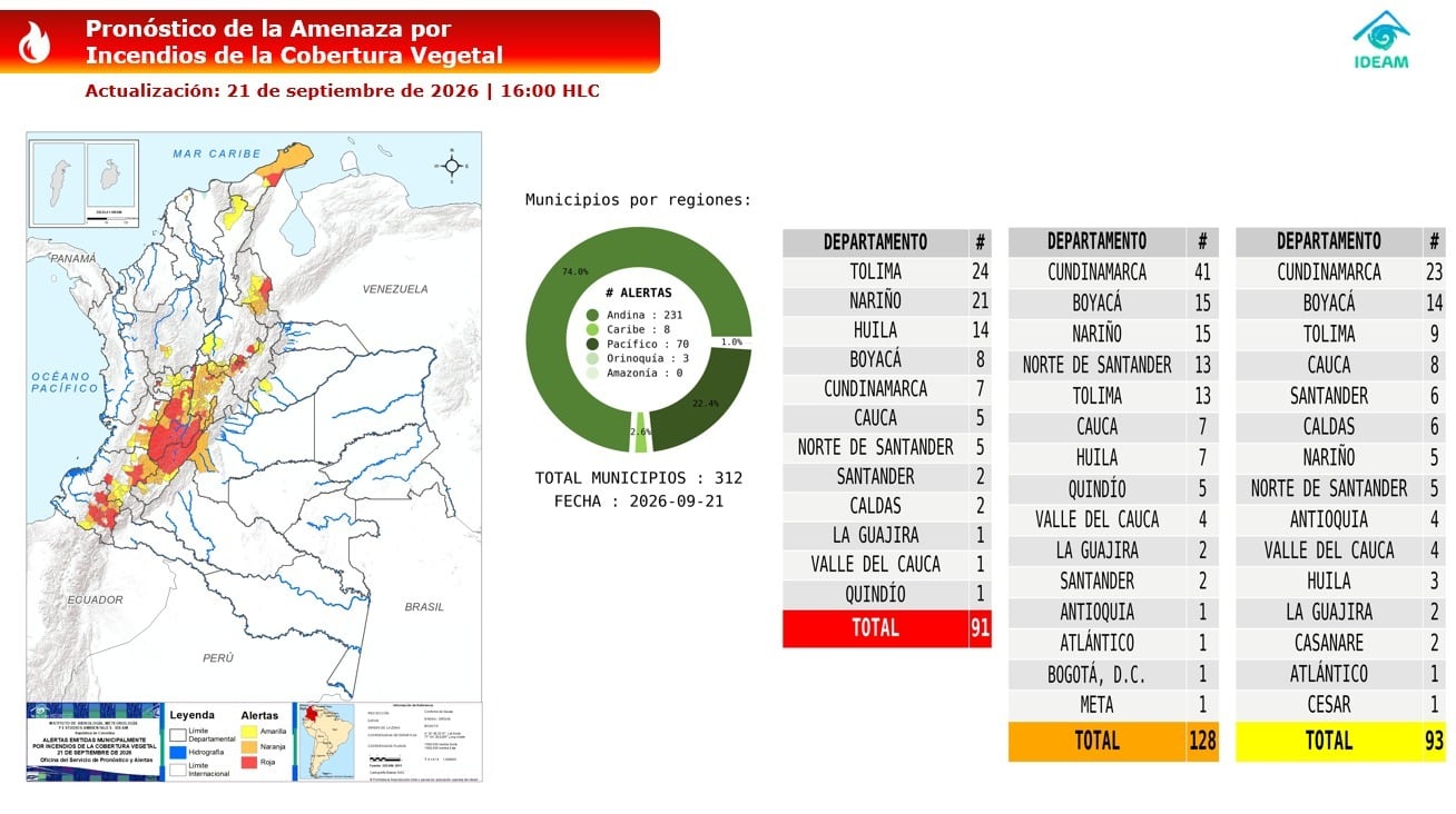 El Ideam reporta 312 municipios en alerta por amenaza de incendios forestales, con la región Andina y departamentos como Tolima y Nariño entre los más afectados - crédito Ideam