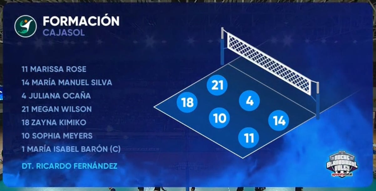 La alineación titular del equipo de voleibol Esquimo-Cajasol y la ubicación táctica de sus jugadoras en la cancha. (América TV)