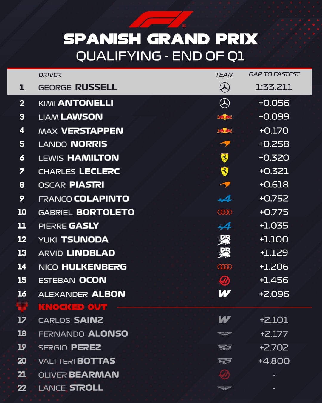 Así quedó la Q1 de la clasificación (Foto: @F1)
