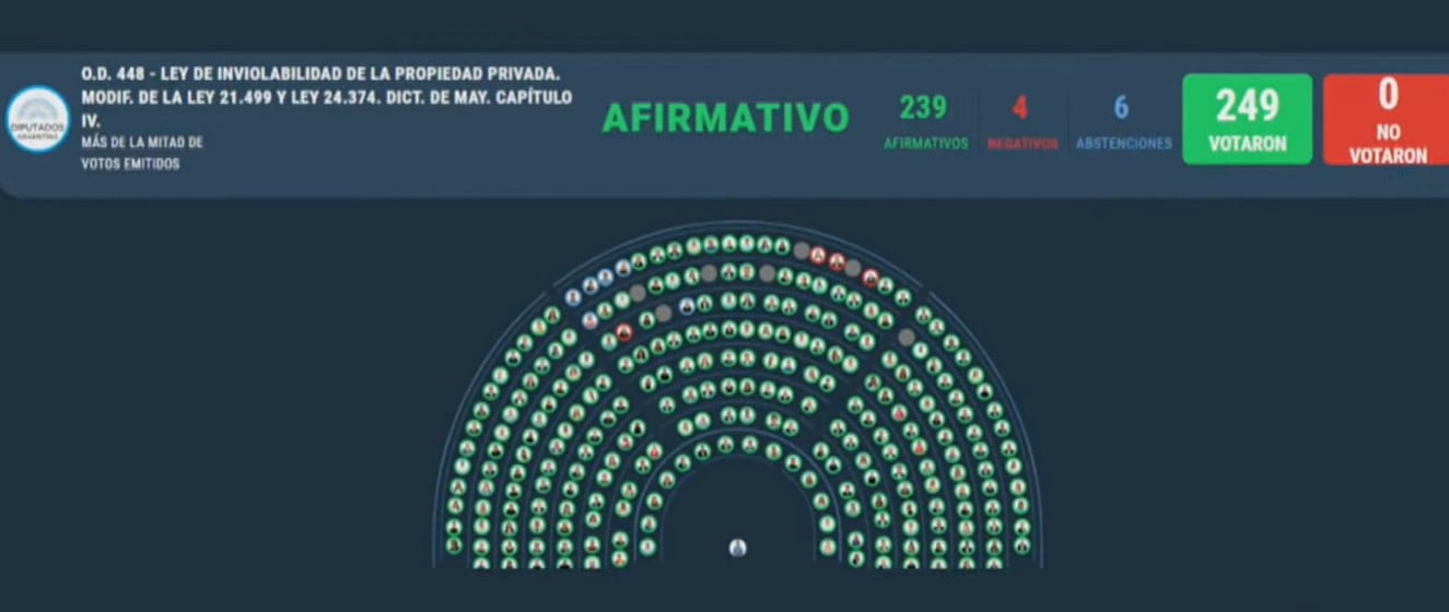 El tablero de la Cámara de Diputados de Argentina registra el resultado afirmativo de la votación sobre la Ley de Inviolabilidad de la Propiedad Privada con 239 votos a favor.